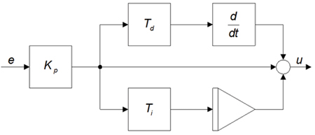 PID controller schematic